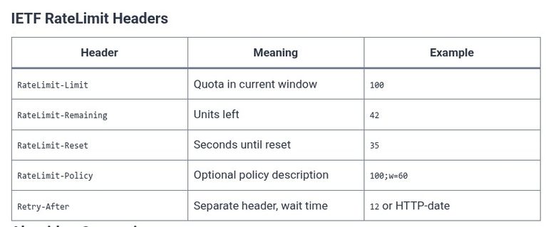 REST API 16 🌐 API Rate Limiting and Throttling (Headers & Algorithms)