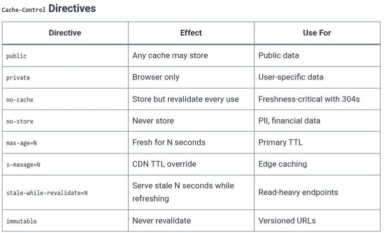 REST API 17 🌐 Caching Strategies (Cache-Control, ETag, Last-Modified)