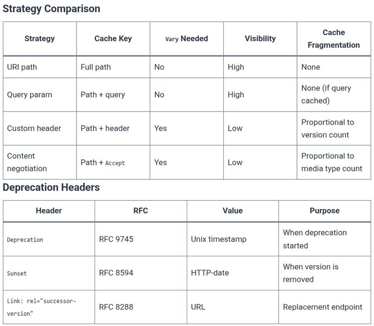 REST API 18 🌐 API Versioning Strategies (URI, Query, Header, Content Negotiation)