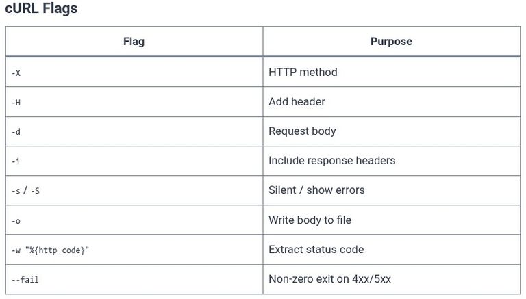 REST API 20 🌐 API Testing with Postman, Bruno, and cURL