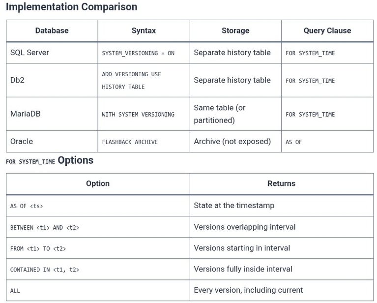 SQL 111 🛢️ Temporal Tables and System-Versioned Data History