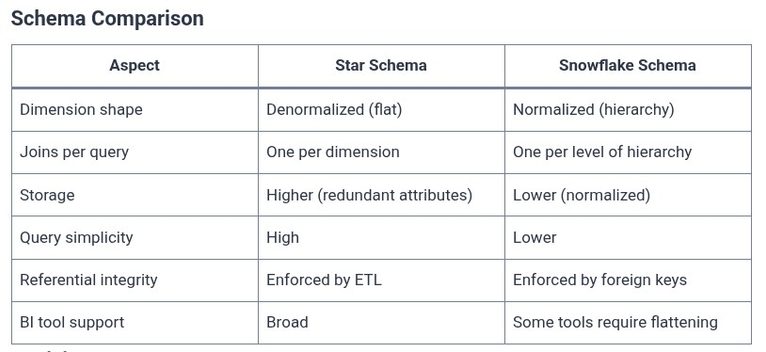 SQL 114 🛢️ Data Warehousing Concepts: Star Schema and Snowflake Schema