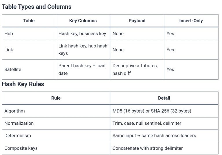 SQL 115 🛢️ Data Vault 2.0 Modeling Mechanics