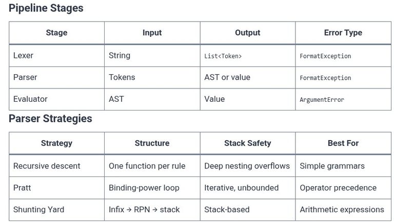 Dart 86 🎯 Writing Dynamic Code Evaluators and Parsers in Dart