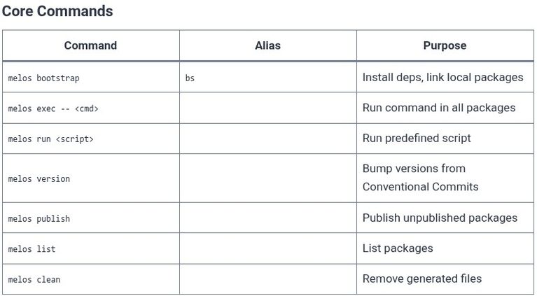 Dart 87 🎯 Monorepo Management for Dart Packages using melos