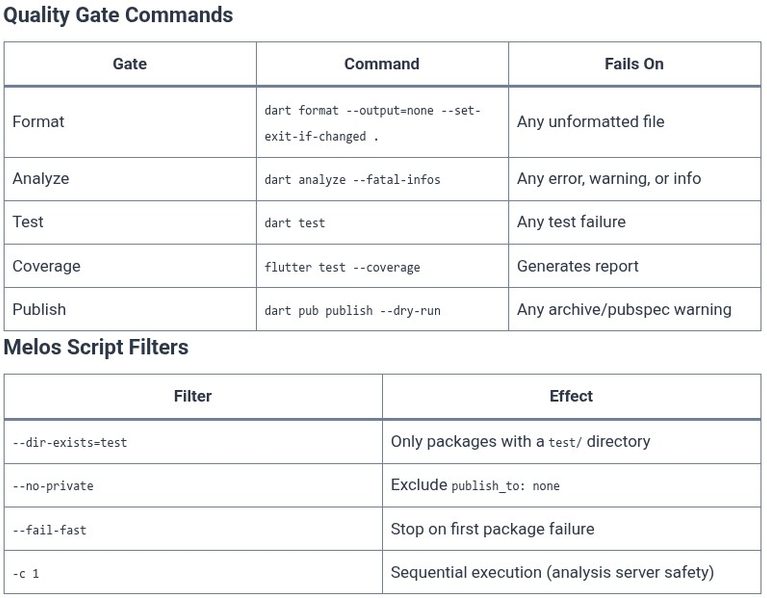 Dart 88 🎯 Continuous Integration pipelines for Dart Codebase Quality Gates