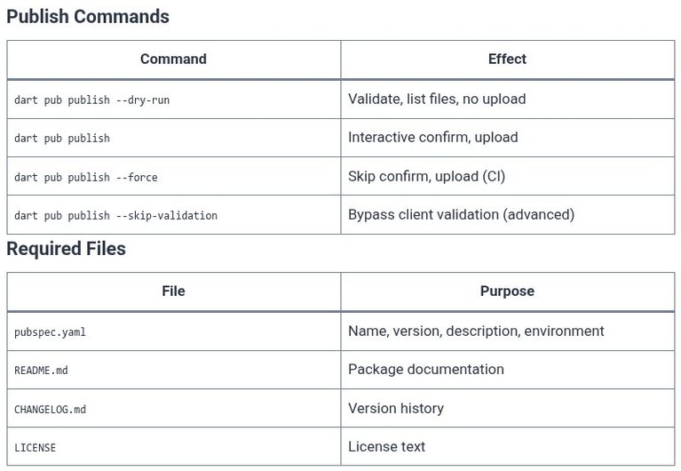 Dart 89 🎯 Publishing Open-Source Dart Packages to pub.dev with Automated Workflows