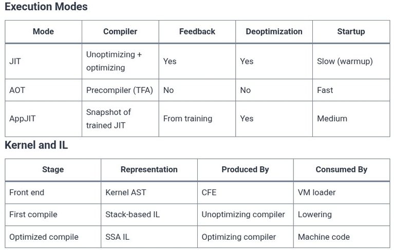 Dart 90 🎯 Internal Architecture: Dart VM Architecture, Kernel AST, and IL Optimizations