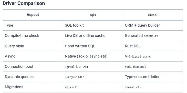 Rust 86 🦀 Asynchronous SQL Database Drivers (sqlx and diesel)