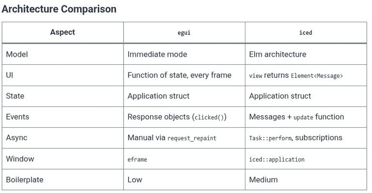 Rust 88 🦀 Cross-Platform GUI Development (iced and egui)