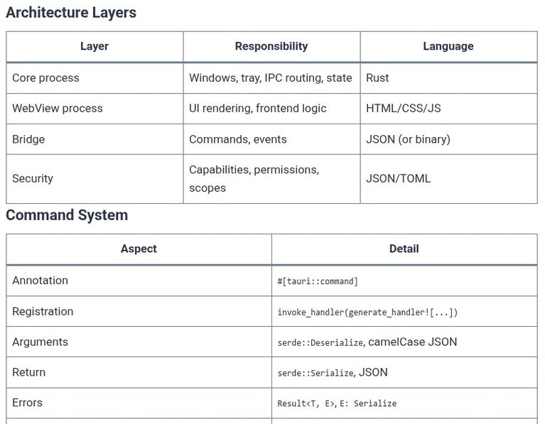 Rust 89 🦀 Desktop Web Hybrid Applications (Tauri)