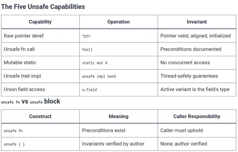 Rust 90 🦀 Unsafe Rust Capabilities and the unsafe Keyword