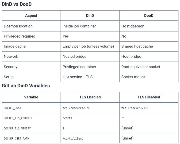 Docker 86 🐳 Docker-in-Docker (DinD) vs Docker-outside-of-Docker (DooD) in CI Runners