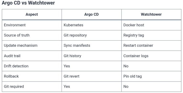 Docker 87 🐳 GitOps Workflows for Container Deployments using Watchtower and ArgoCD
