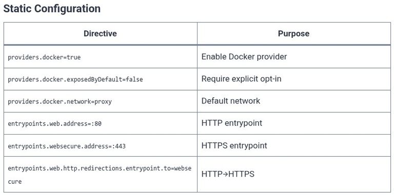 Docker 88 🐳 Reverse Proxying Docker Containers with Automatic SSL/TLS via Traefik & Let’s Encrypt