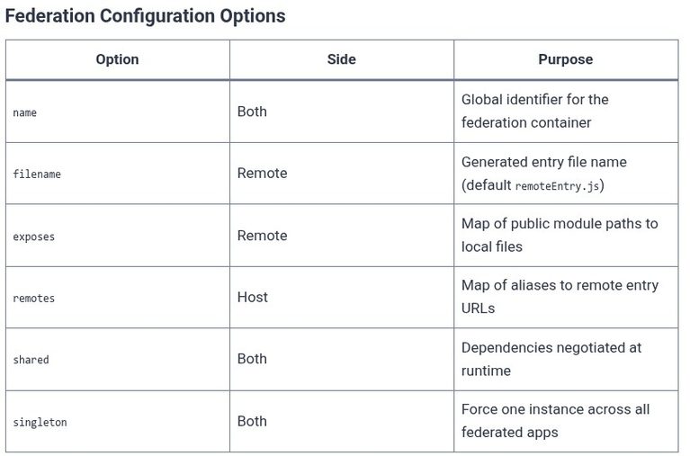 Vue.js 78 🟢 Micro-Frontend Architectures with Vue and Module Federation