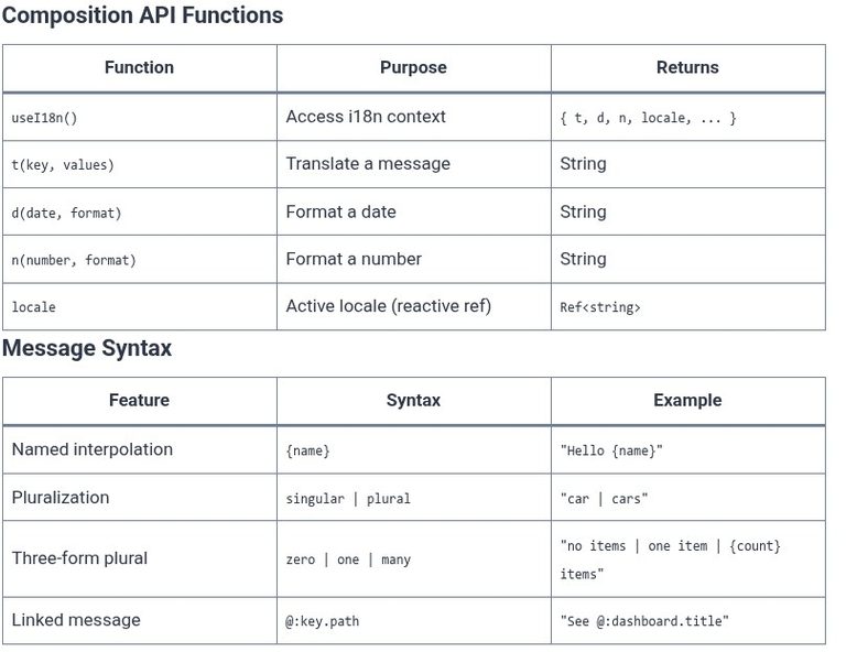 Vue.js 79 🟢 Vue Application Internationalization (i18n) with vue-i18n