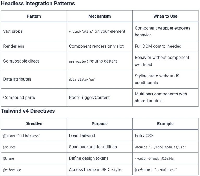 Vue.js 80 🟢 Headless Component Patterns and Integration with Tailwind CSS