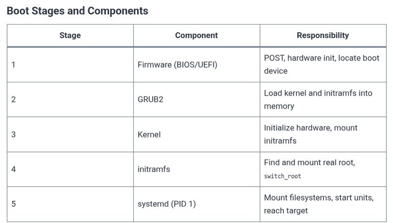 LFCS 68 🐧 Boot Process — Overview