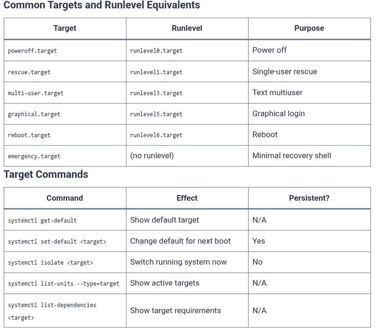 LFCS 69 🐧 System Targets