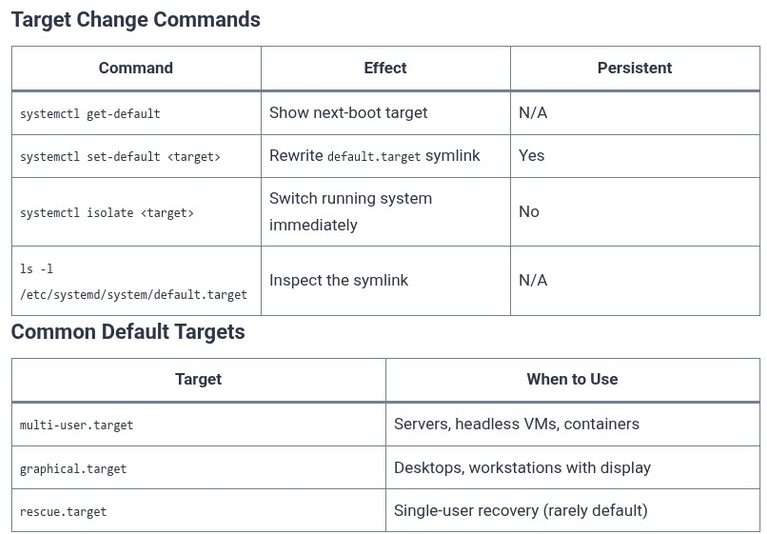 LFCS 70 🐧 Changing Default Target