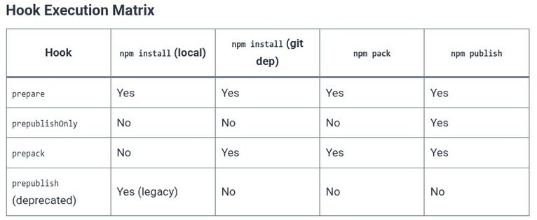 npm 11 🌐 Lifecycle Scripts (pre, post, prepare, prepublishOnly)