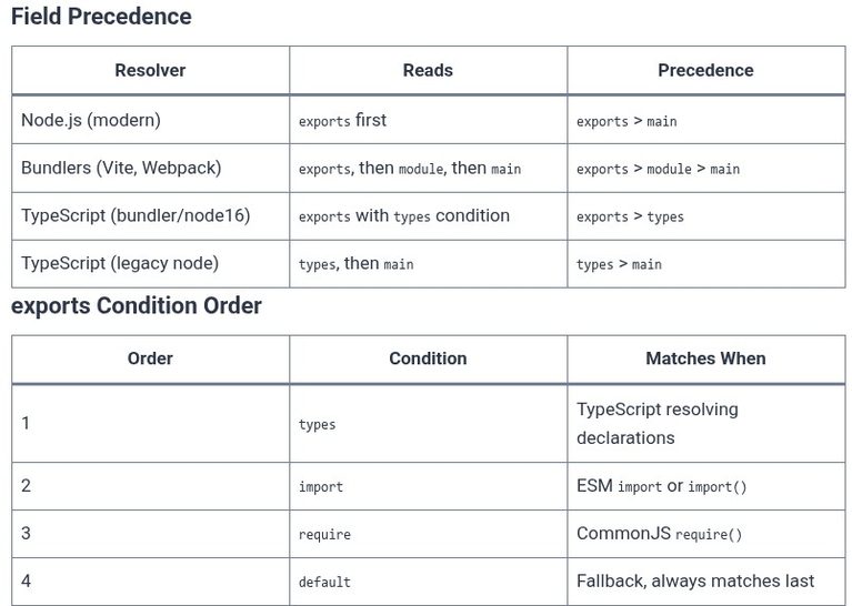 npm 15 🌐 Structuring a Package for Publishing (main, module, types, exports)