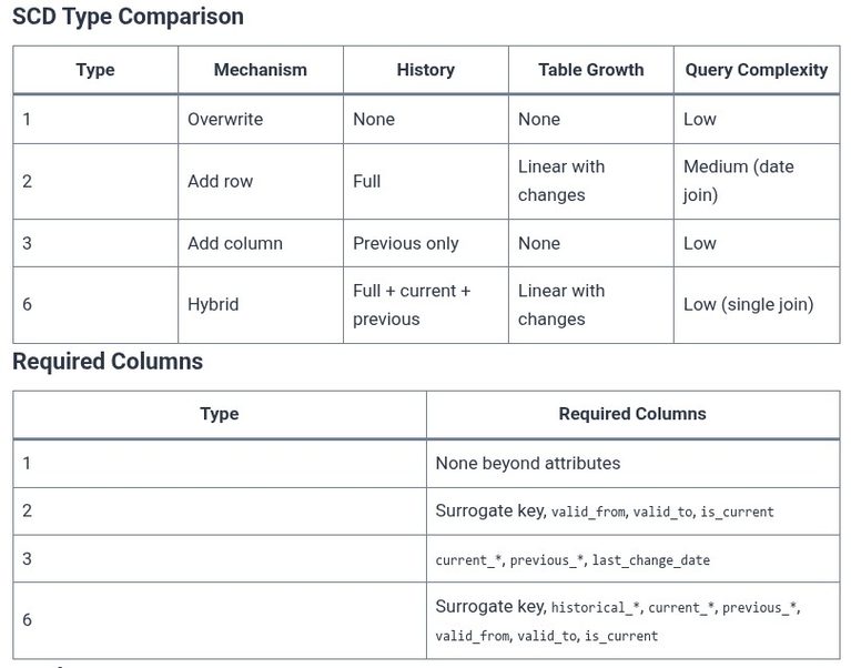 SQL 116 🛢️ Slowly Changing Dimensions (SCD Types 1, 2, 3, and 6)