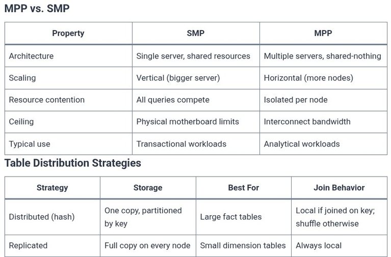 SQL 117 🛢️ Massively Parallel Processing (MPP) Architecture