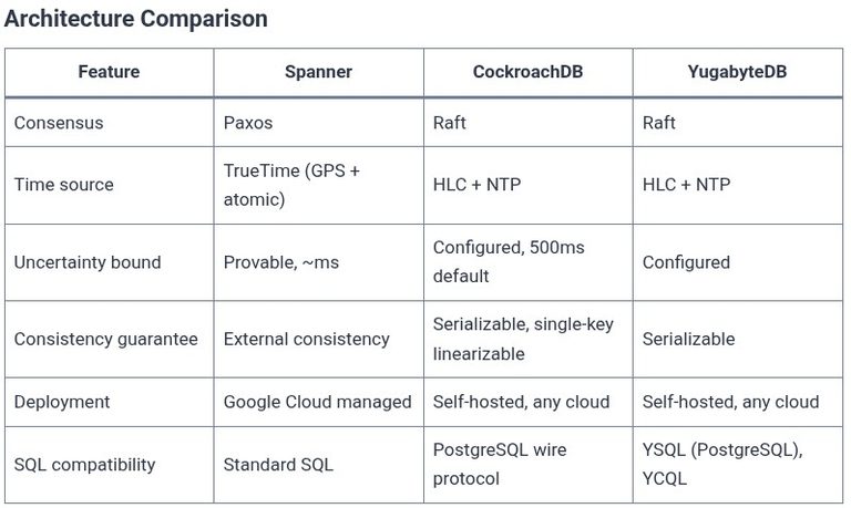 SQL 118 🛢️ Distributed SQL Engines (CockroachDB, YugabyteDB, Spanner)