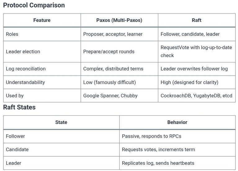 SQL 120 🛢️ Consensus Protocols in Distributed Databases (Raft and Paxos)