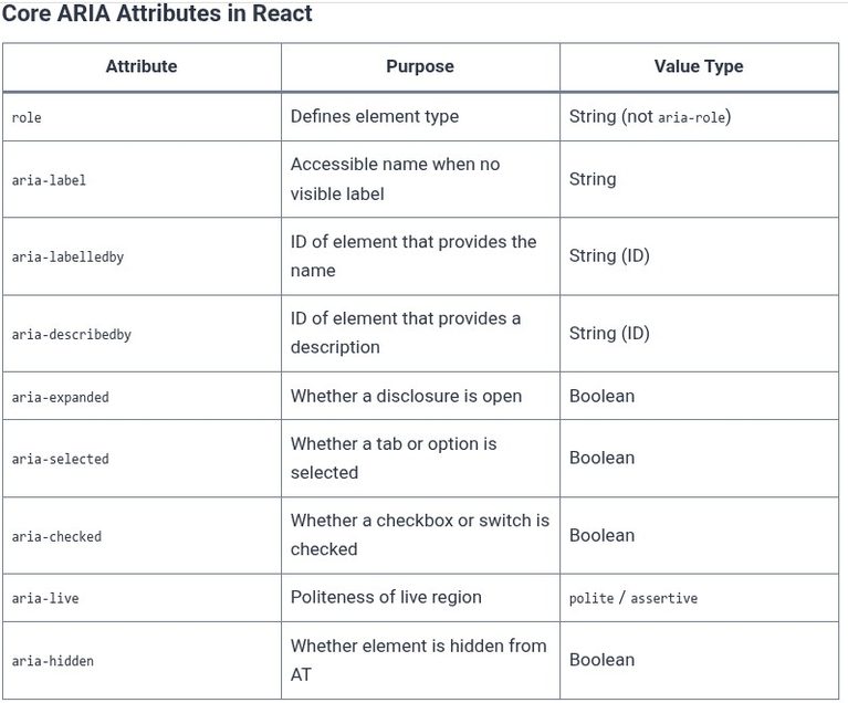 React 96 ⚛️ Accessibility (a11y) Roles and ARIA Attributes in React