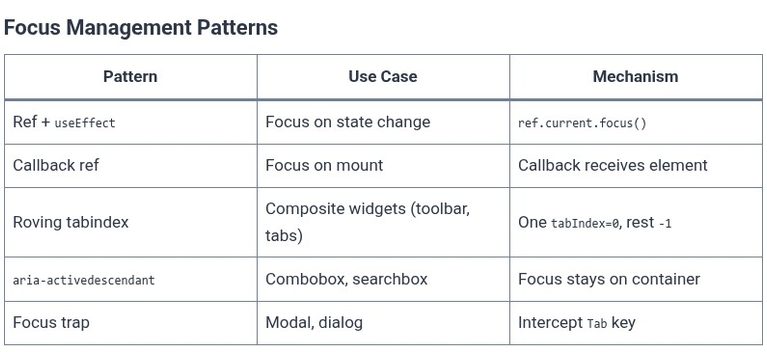 React 97 ⚛️ Keyboard Navigation and Focus Management