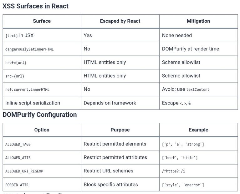 React 98 ⚛️ Preventing XSS and Injection Vulnerabilities in React