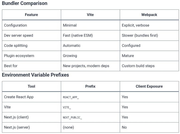 React 100 ⚛️ Production Builds, Bundling, and Deployment Strategies