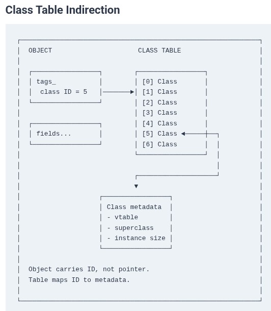 Dart 91 🎯 Internal Architecture: Class Table Layout, Object Headers, and Smi Mechanics