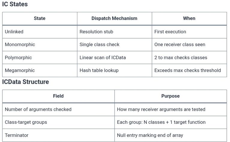 Dart 92 🎯 Internal Architecture: Inline Caches (IC) and Polymorphic Call Sites