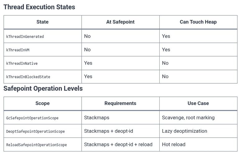 Dart 93 🎯 Internal Architecture: Garbage Collector Safepoints and Mutator Pauses