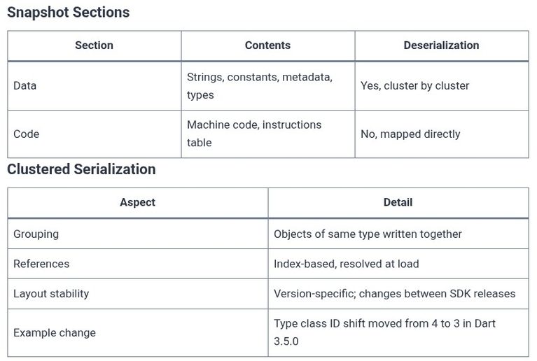 Dart 94 🎯 Internal Architecture: Deep Dive into Dart AOT Snapshot Binary Format