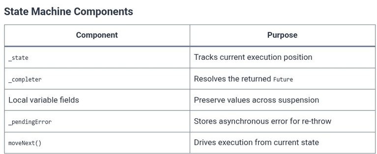 Dart 95 🎯 Internal Architecture: How Async/Await Desugars into State Machines