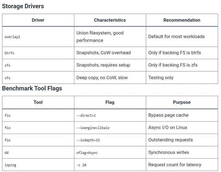 Docker 92 🐳 Storage Performance Tuning: I/O Bottlenecks, Direct I/O, and Benchmark Tooling inside Containers