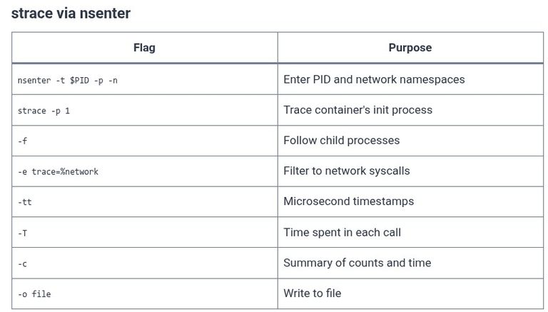 Docker 93 🐳 Kernel Resource Auditing: Tracing System Calls inside Containers using strace and eBPF