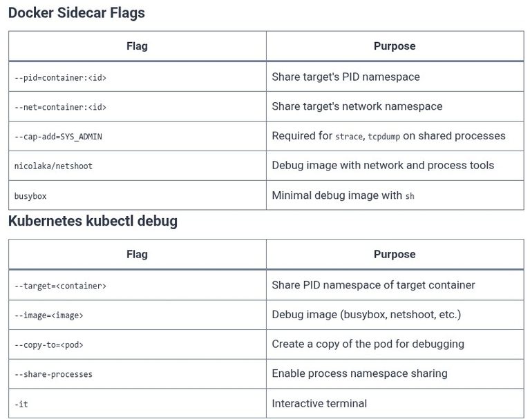 Docker 94 🐳 Debugging Ephemeral / Crashed Containers: Debugging Distroless Containers with Ephemeral Containers