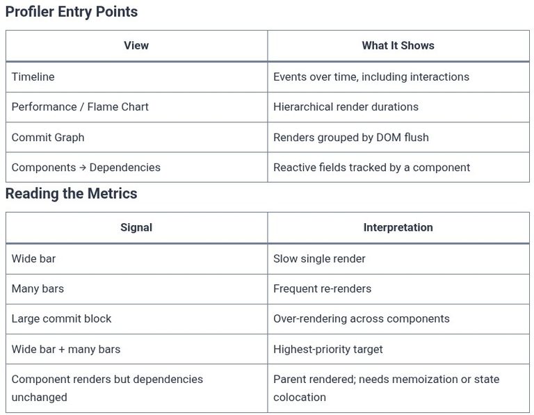 Vue.js 81 🟢 Performance Profiling with Vue DevTools (Timeline, Component Render Metrics)