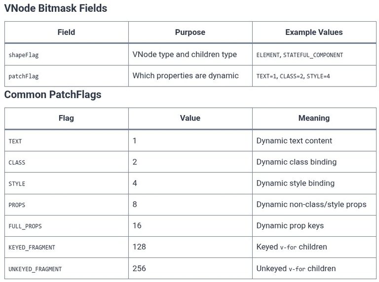 Vue.js 82 🟢 Virtual DOM Architecture, VNode Structure, and Patching Algorithm