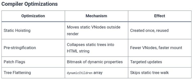 Vue.js 83 🟢 Compiler Optimizations: Static Hoisting, Patch Flags, and Tree Flattening