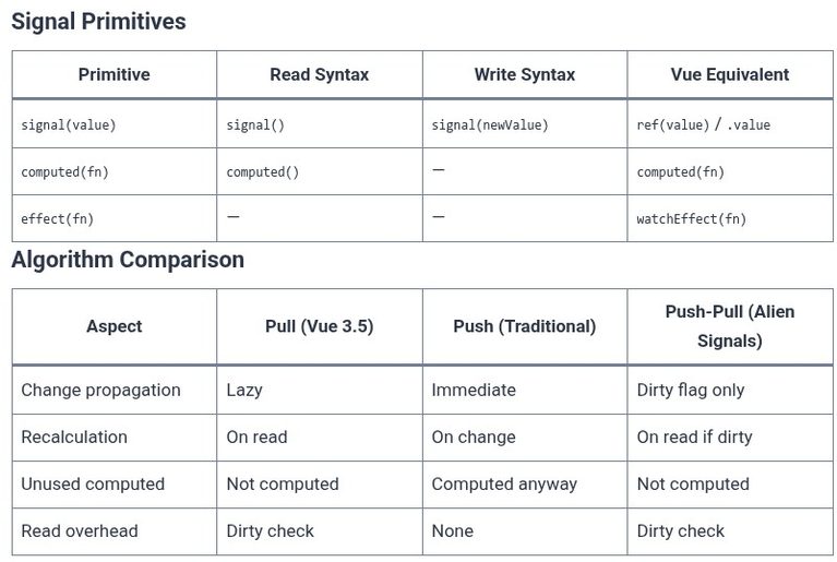 Vue.js 84 🟢 Fine-Grained Reactivity Engine Architecture (Alien Signals & Signal Primitives)