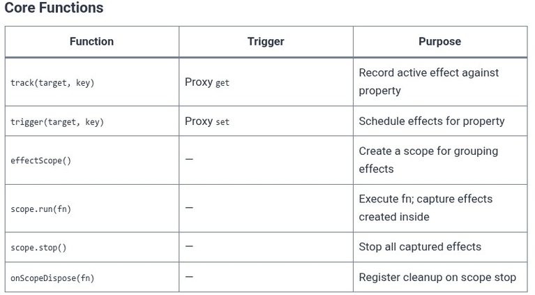 Vue.js 85 🟢 Deep Reactive Tracking Mechanics (track, trigger, EffectScope)