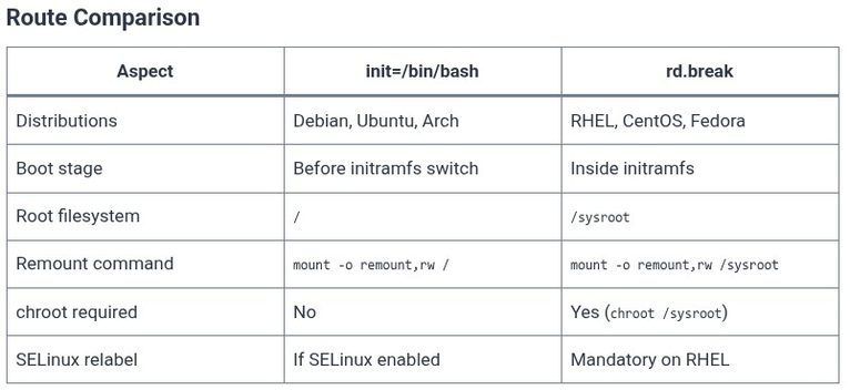 LFCS 72 🐧 Root Password Reset