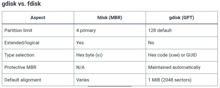 LFCS 75 🐧 Partitioning with gdisk (GPT)